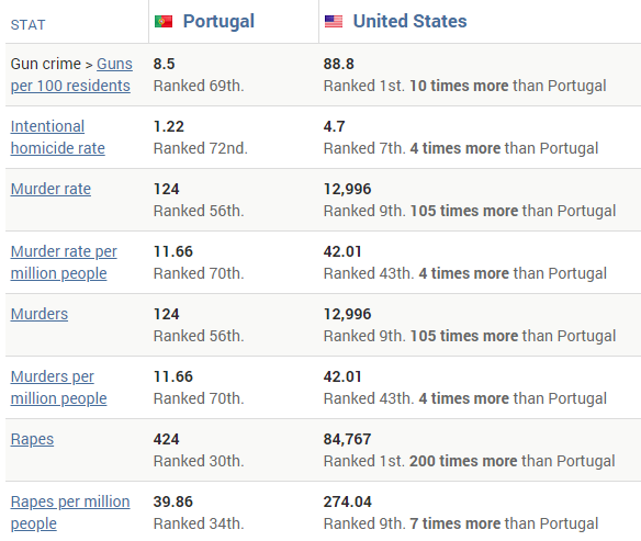 Violent Crime Rate of Portugal vs the USA