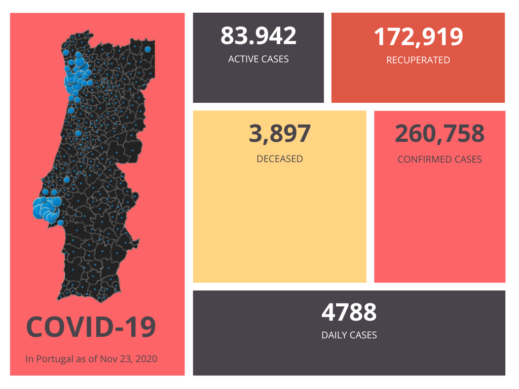 Covid stats portugal 2020