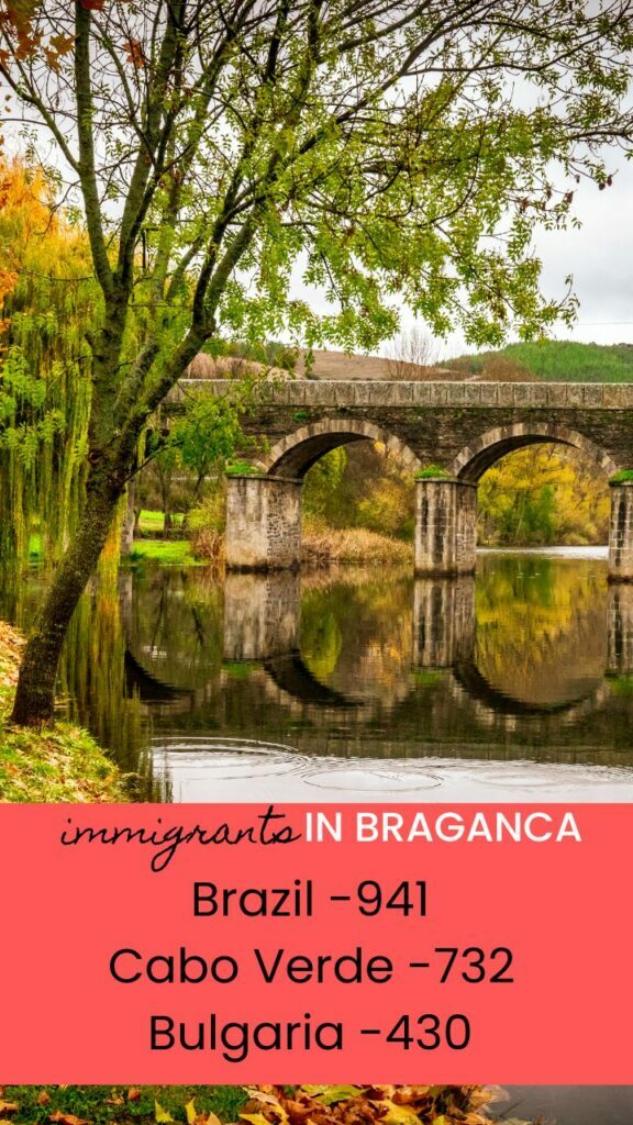 Most immigrants that moved to Braganca in 2021 are from Brazil, Cape Verde, and Bulgaria