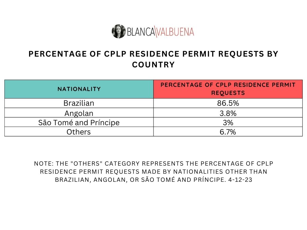 93,000 CPLP Citizens Granted Portuguese Residence Permits Chart. Where Are they From.